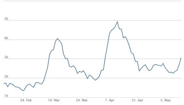 Цена на нефть продолжила восхождение